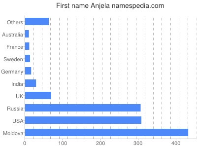 Given name Anjela