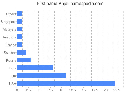 Given name Anjeli