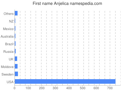 Given name Anjelica
