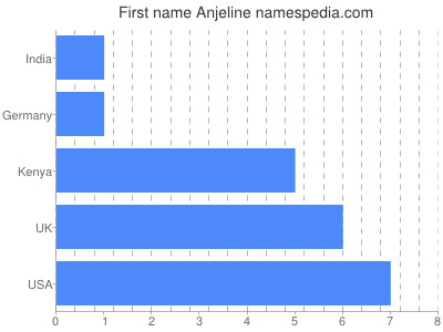 Vornamen Anjeline