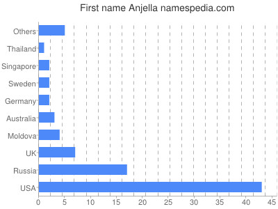 Given name Anjella