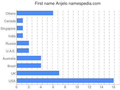 Vornamen Anjelo