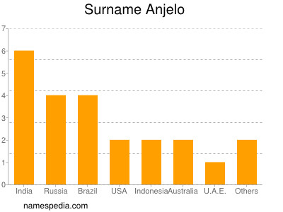 Familiennamen Anjelo