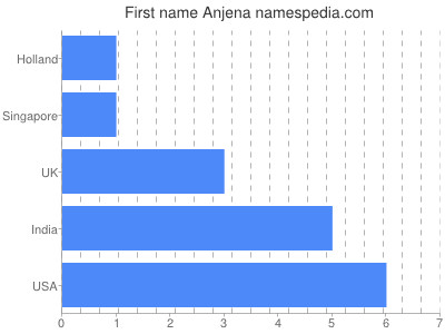 prenom Anjena