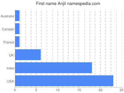 prenom Anjil