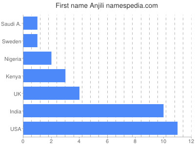 Given name Anjili