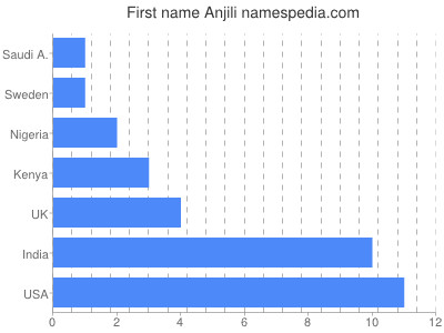 Vornamen Anjili