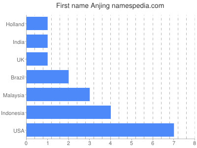 Given name Anjing