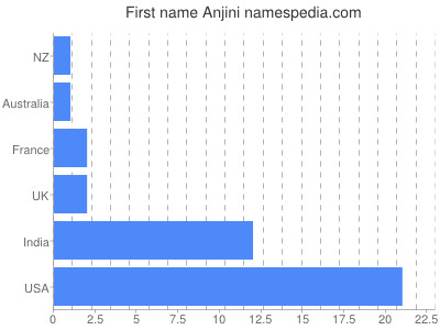 Vornamen Anjini