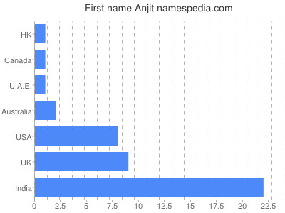 Vornamen Anjit