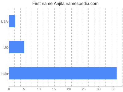 Given name Anjita