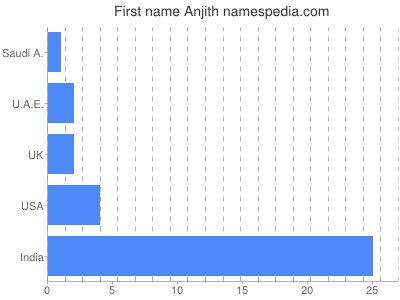 prenom Anjith