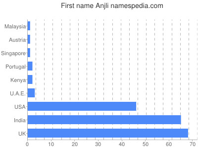 prenom Anjli