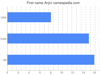 Vornamen Anjni
