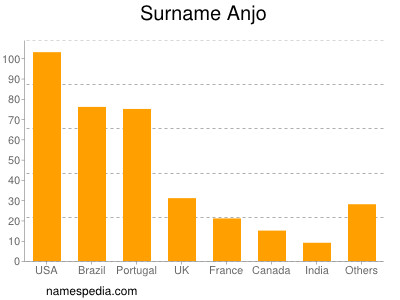 Familiennamen Anjo