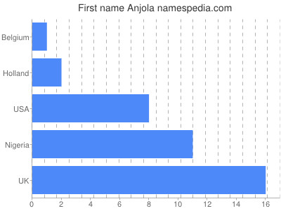 Vornamen Anjola