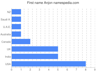 Vornamen Anjon