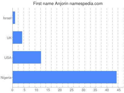 Given name Anjorin