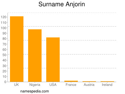 Familiennamen Anjorin