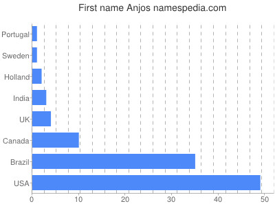 Given name Anjos