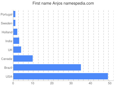Vornamen Anjos