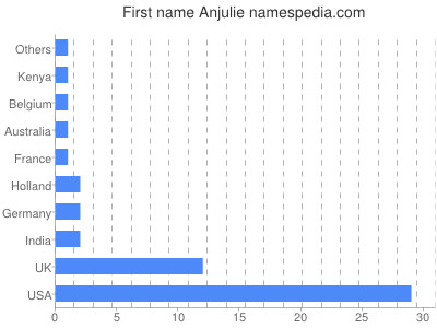 prenom Anjulie