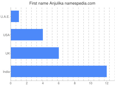 prenom Anjulika