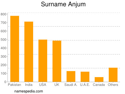 Surname Anjum