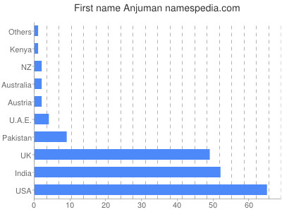 Given name Anjuman