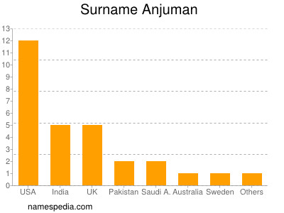 Familiennamen Anjuman