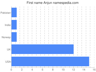 Given name Anjun
