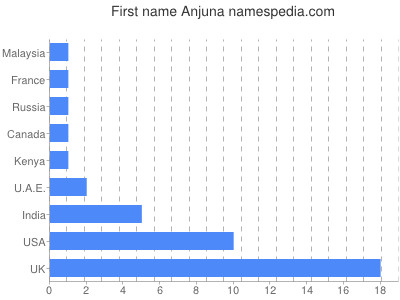 Vornamen Anjuna