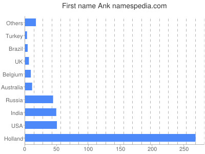 Given name Ank