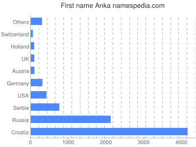 Vornamen Anka