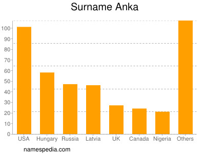 Familiennamen Anka