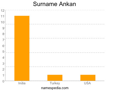 Familiennamen Ankan