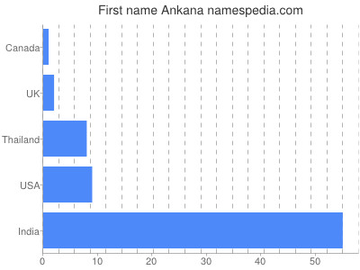 Vornamen Ankana