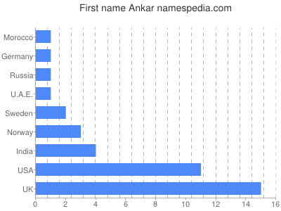 Vornamen Ankar