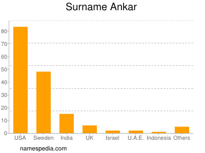 Familiennamen Ankar