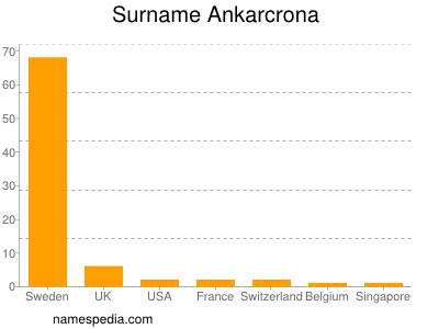 Familiennamen Ankarcrona