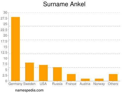 Familiennamen Ankel