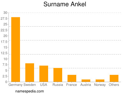 nom Ankel