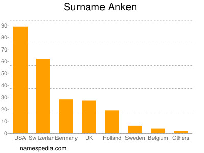 Surname Anken
