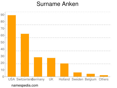 Familiennamen Anken