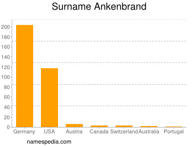 Surname Ankenbrand
