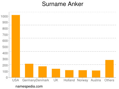 Familiennamen Anker