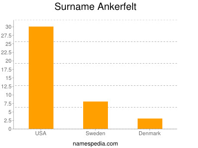 Surname Ankerfelt