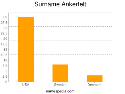 Familiennamen Ankerfelt