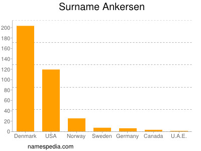 Familiennamen Ankersen