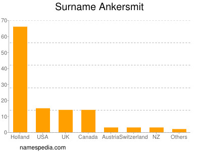 Familiennamen Ankersmit